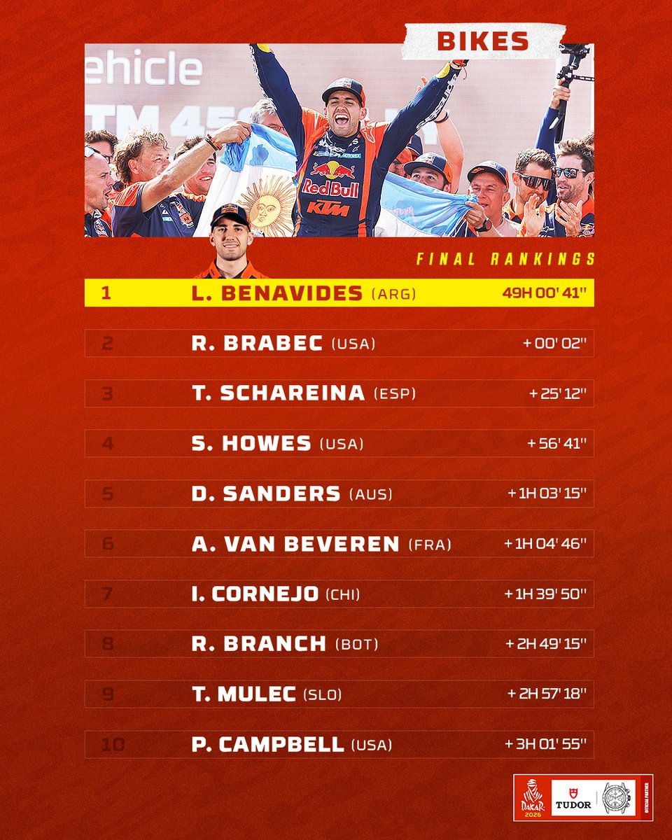 📊 What an exceptional Dakar finale in the Bike category! In the end, Luciano Benavides takes the victory, ahead of Ricky Brabec and Tosha Schareina.

All the results 👉…r.live.worldrallyraidchampionship.com/en

#BornToDare #TudorWatch #Dakar2026 #DakarInSaudi