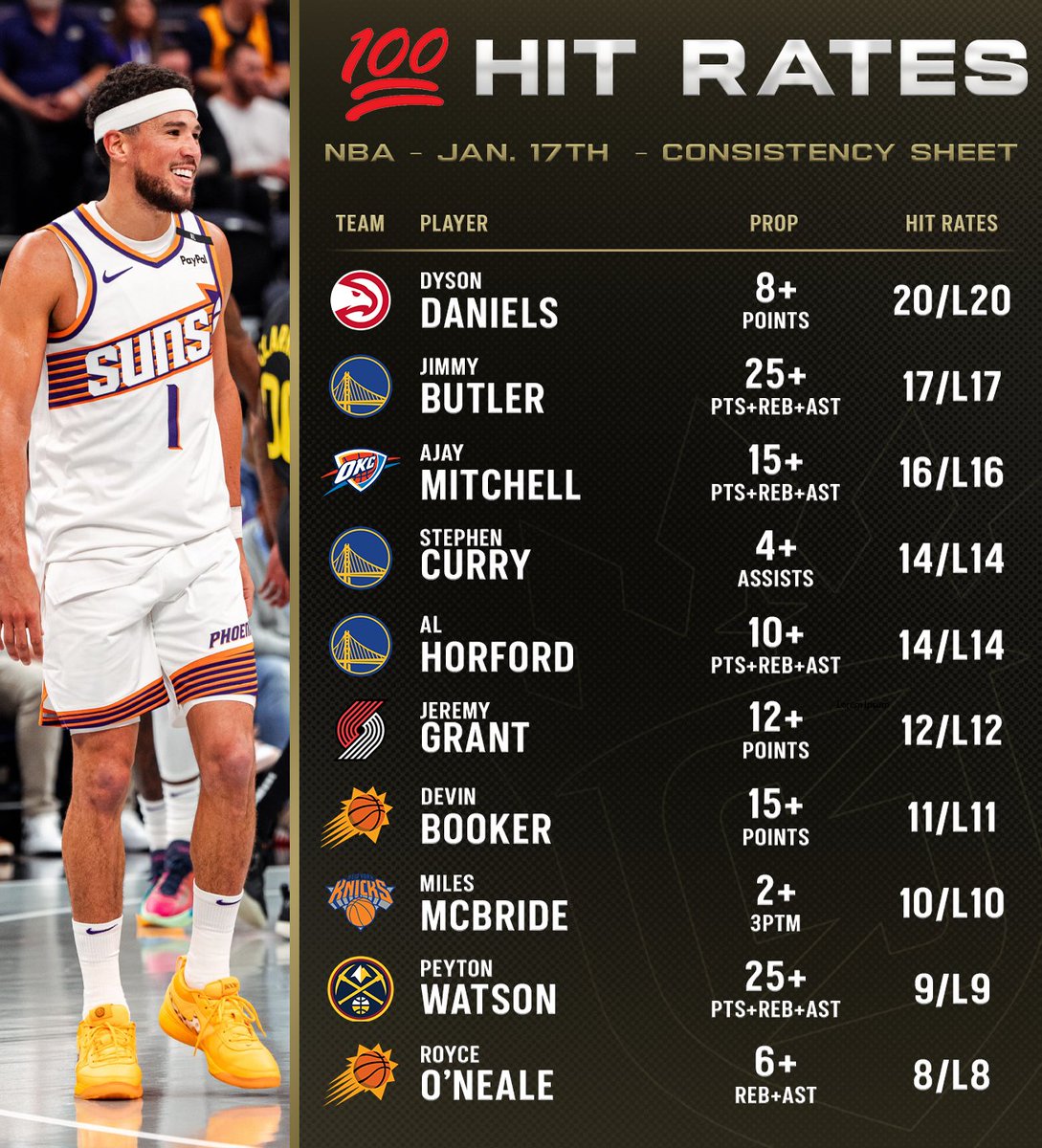 💯🏀NBA Consistency Sheet (1/17/2026)

100% Hit Rate Player Props for today's NBA games

Use this sheet to cash an NBA Parlay! ✅💰