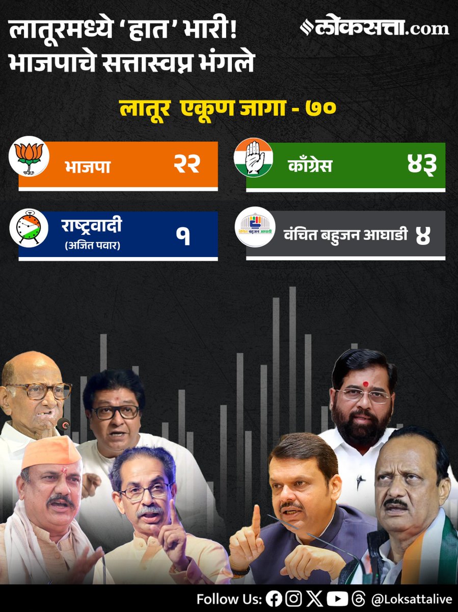 LoksattaLive's tweet image. लातूरमध्ये ‘हात’ भारी! भाजपाचे सत्तास्वप्न भंगले

Loksatta.com

#MaharashtraPolitics #Latur #Electionresult #Congress #bjp