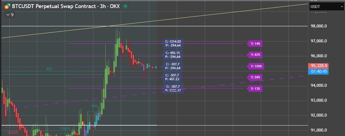 Cryptnet7's tweet image. BTC en guerra: Calls vs Puts.
No hay tendencia, hay empate.
Cada subida la venden.
Cada caída la compran.