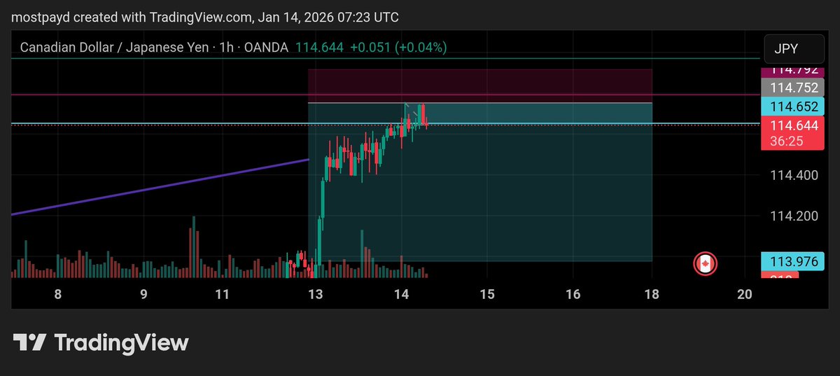 WEB3_BALLER's tweet photo. Meanwhile I took some good trades that didn't make it to x 😎. 
#cadjpy ✅
#Usdjpy ✅.

Had a solid week overall, let's go harder next week 💪.
#LESS_IS_MORE 📈 always ✌️. https://t.co/CGZRvikbqI