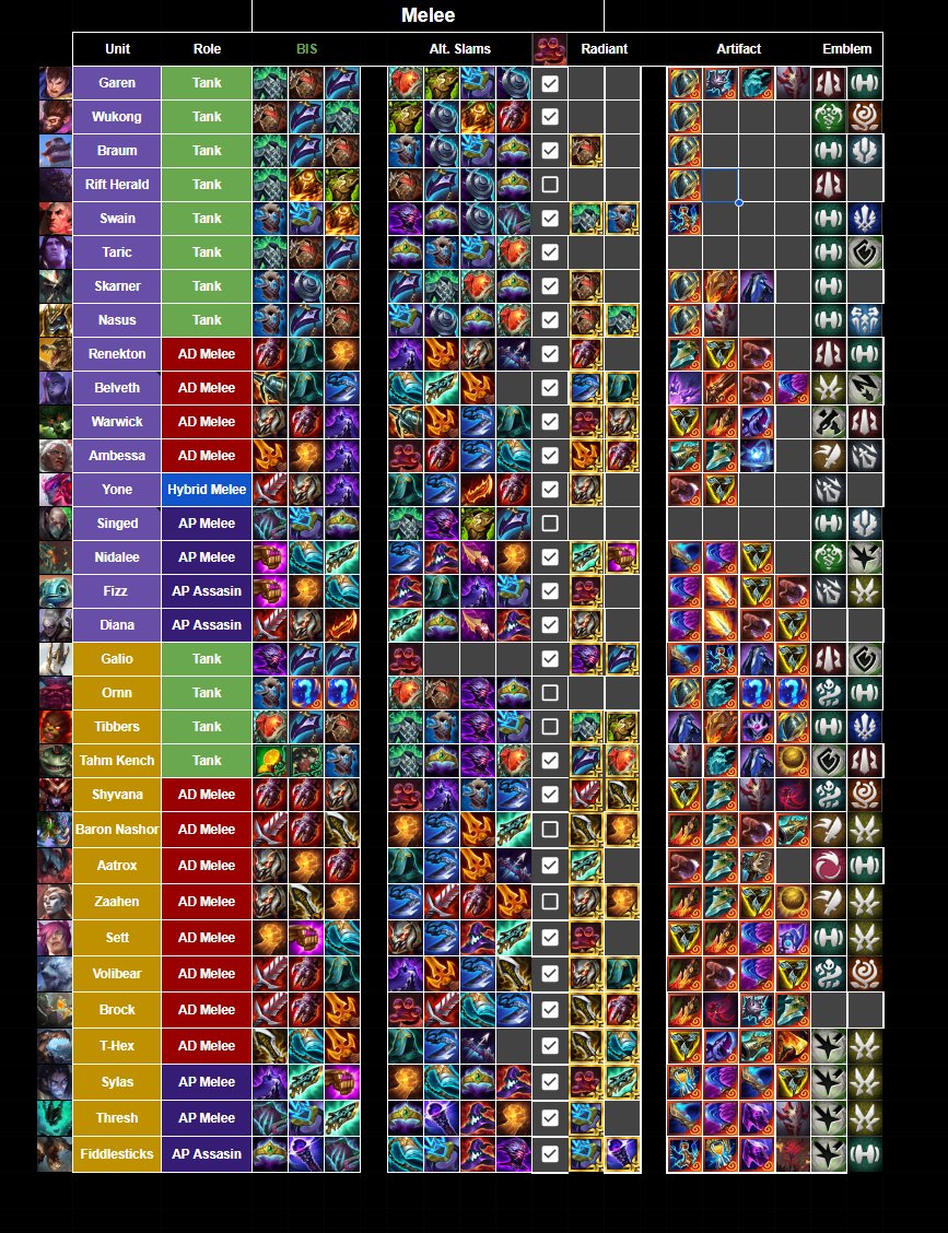 ImpetuousPanda's tweet image. 🟪 Tank/Melee Item Cheatsheet 🟨

🗓️Patch: 16.2 
📊Filters: Masters+, Last 7 days, 2* unit w/ 3 items 
❌Exclusion: Ornn for Artifacts

*skarner will be played with stoneplate 99% of the time, but it isn't good on him(or anyone really)