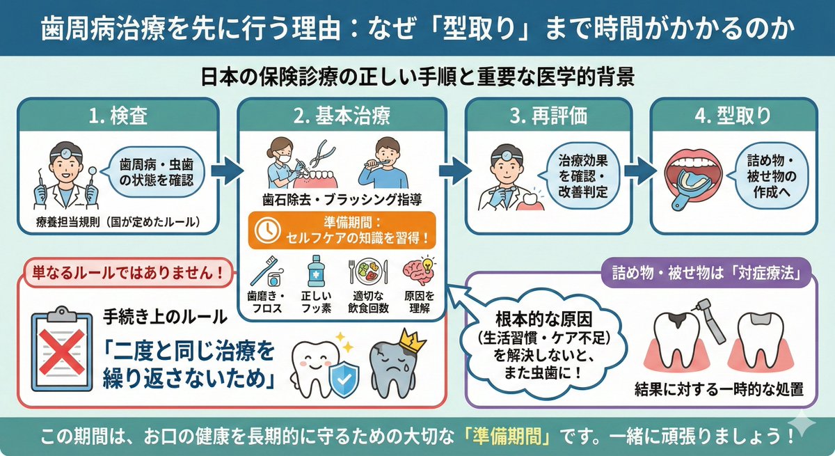 yuuta023's tweet photo. Q. なぜ保険診療において「型取り」まで時間がかかるのか📅

A. 日本の保険診療において、型取りの前に歯周病検査や治療を行うことは、国が定めた「療養担当規則」という厳格なルールに基づいた正しい手順です📄

検査→基本治療→再評価→型取りという手順が必要です。

しかし、それは単なる手続き上のルールではなく、
「二度と同じ治療を繰り返さないため」
という非常に重要な医学的背景があります✅

①詰め���・被せ物は「対症療法」に過ぎない
そもそも、虫歯になった部分を削って詰めるという行為は、あくまで結果に対する「対症療法」です🔨

②予防の知識を身につける期間
そのため、保険診療では型取りの前に「歯周基本治療」を行います。この期間は、単に歯石を取るだけでなく、患者様ご自身に「なぜ虫歯・歯周病になったのか」を理解し、正しいセルフケア（虫歯予防）の知識を身につけていただくための大切な準備期間でもあります。

よかったら患者説明用に見やすい方を使ってください👌