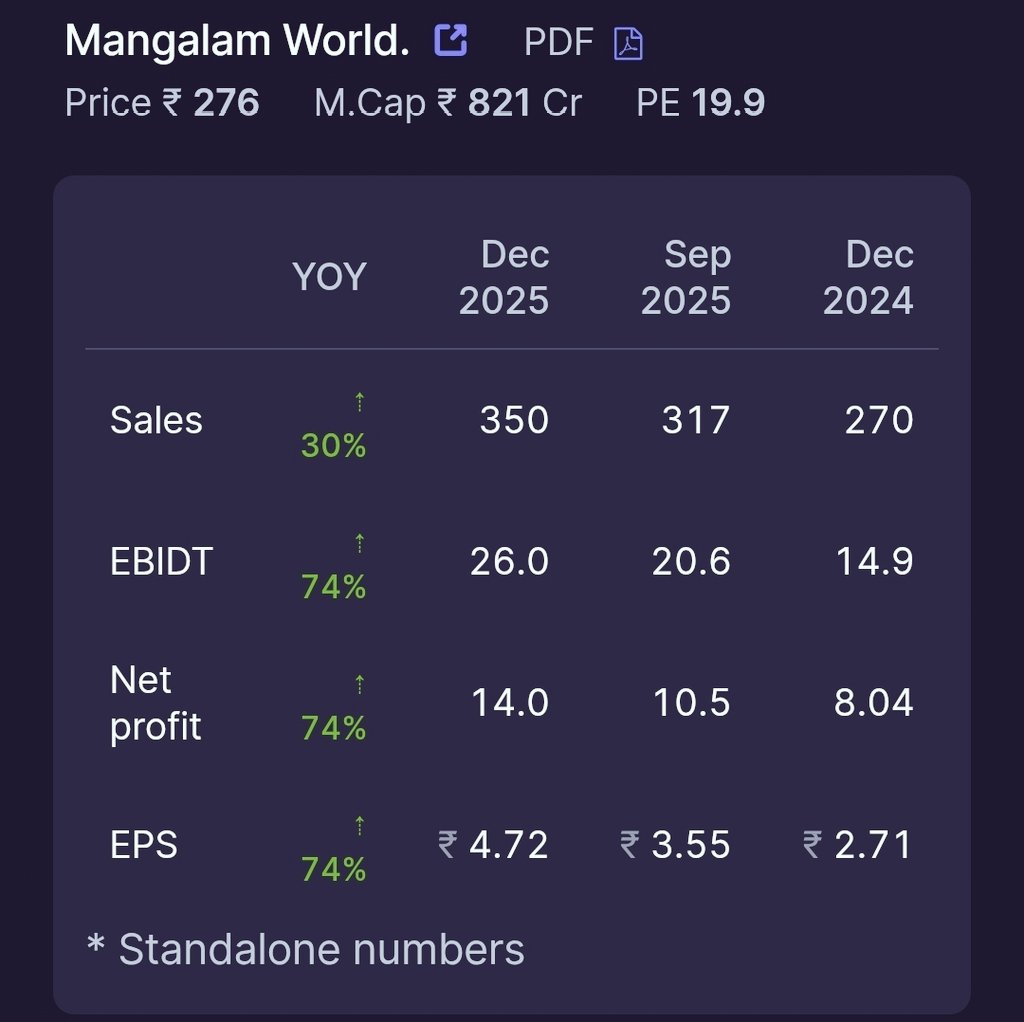 SharePurana's tweet photo. MANGALAM WORLD QUARTERLY RESULT
#MANGALAM