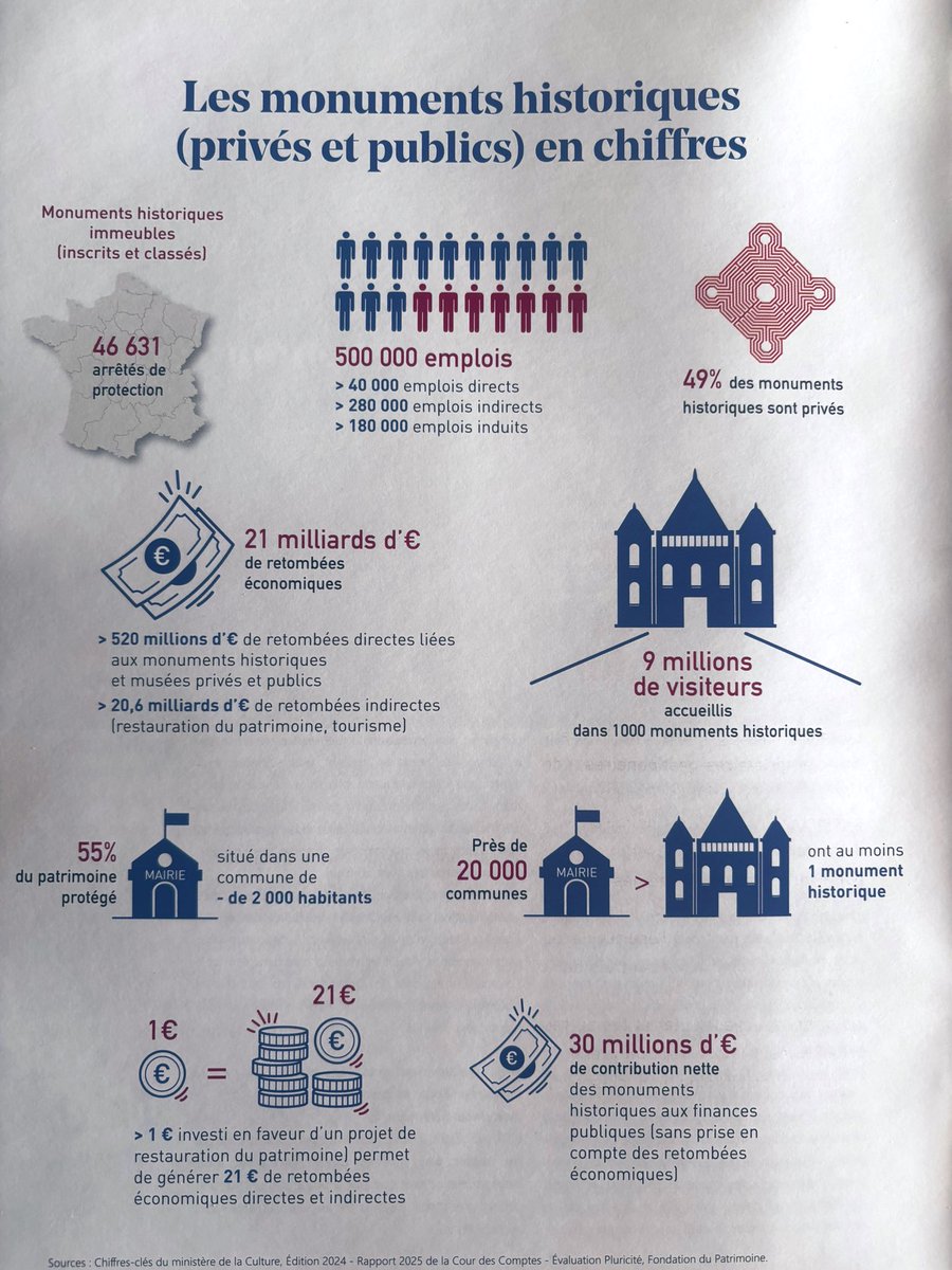 Monuments Historiques en France: les chiffres de l’Association de la Demeure Historique ⤵️
- 46 000 monuments protégés
- Dont 22 000 sont des monuments privés 
- Dont 1000 seulement sont ouverts au public
Et accueillent 9 millions de visiteurs 
<a href="/DemeureHistoriq/">Demeure Historique</a>