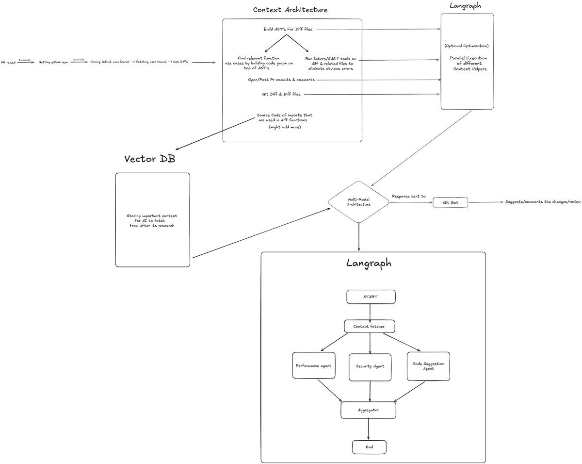 Built a 'AI Reviewer' that actually understands your codebase instead ...