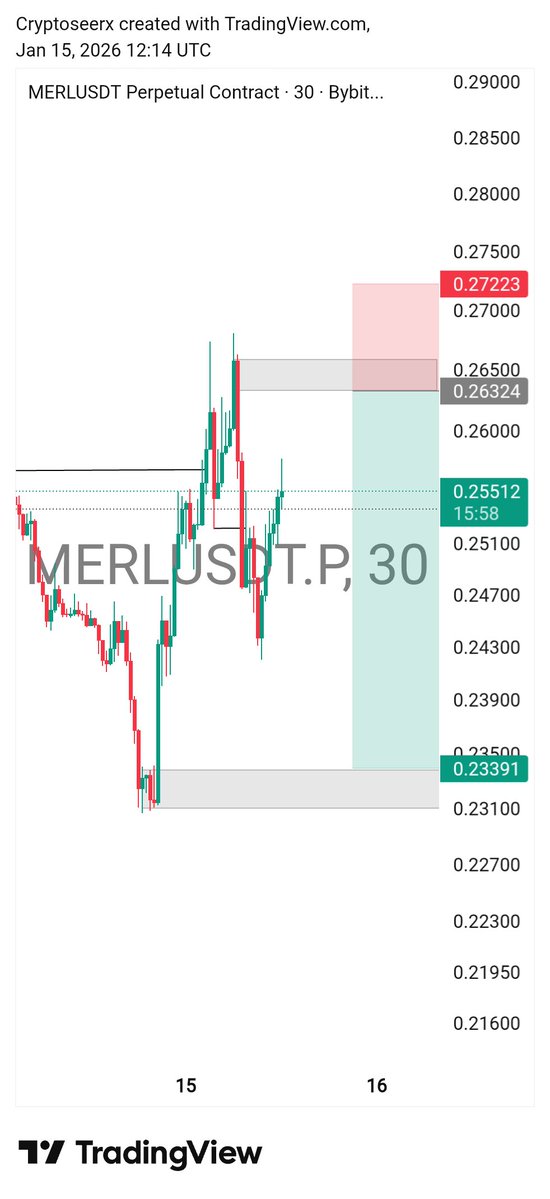 Itzseer's tweet image. Trading isn't as difficult as everyone thinks, the failure will come the wins will come. 

But learn to trust your edge and let the consistent wins ride along, with time and consistency you'll get so exhausted of winning. 

Lockin in 

$MERL served me a Good meal 📉📈