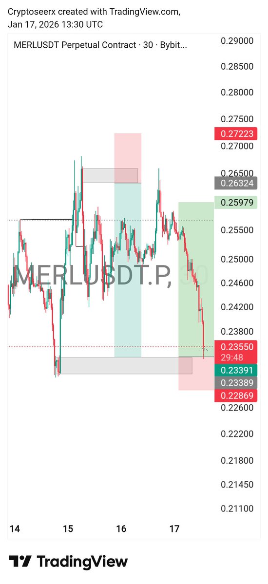 Itzseer's tweet image. Trading isn't as difficult as everyone thinks, the failure will come the wins will come. 

But learn to trust your edge and let the consistent wins ride along, with time and consistency you'll get so exhausted of winning. 

Lockin in 

$MERL served me a Good meal 📉📈