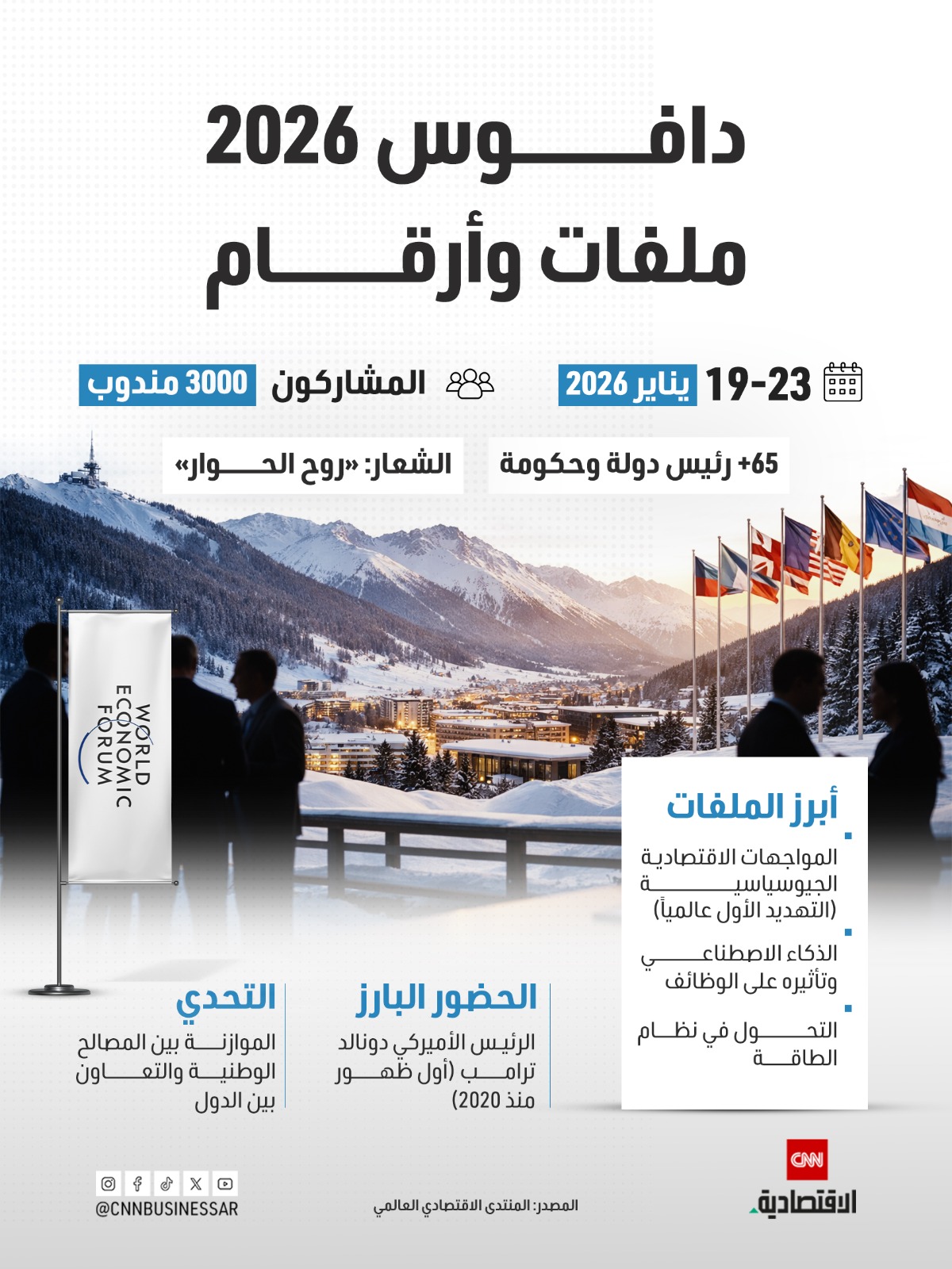 بحضور ترامب.. «دافوس 2026» يجمع أكثر من 65 رئيس دولة وحكومة تحت شعار «روح الحوار» 