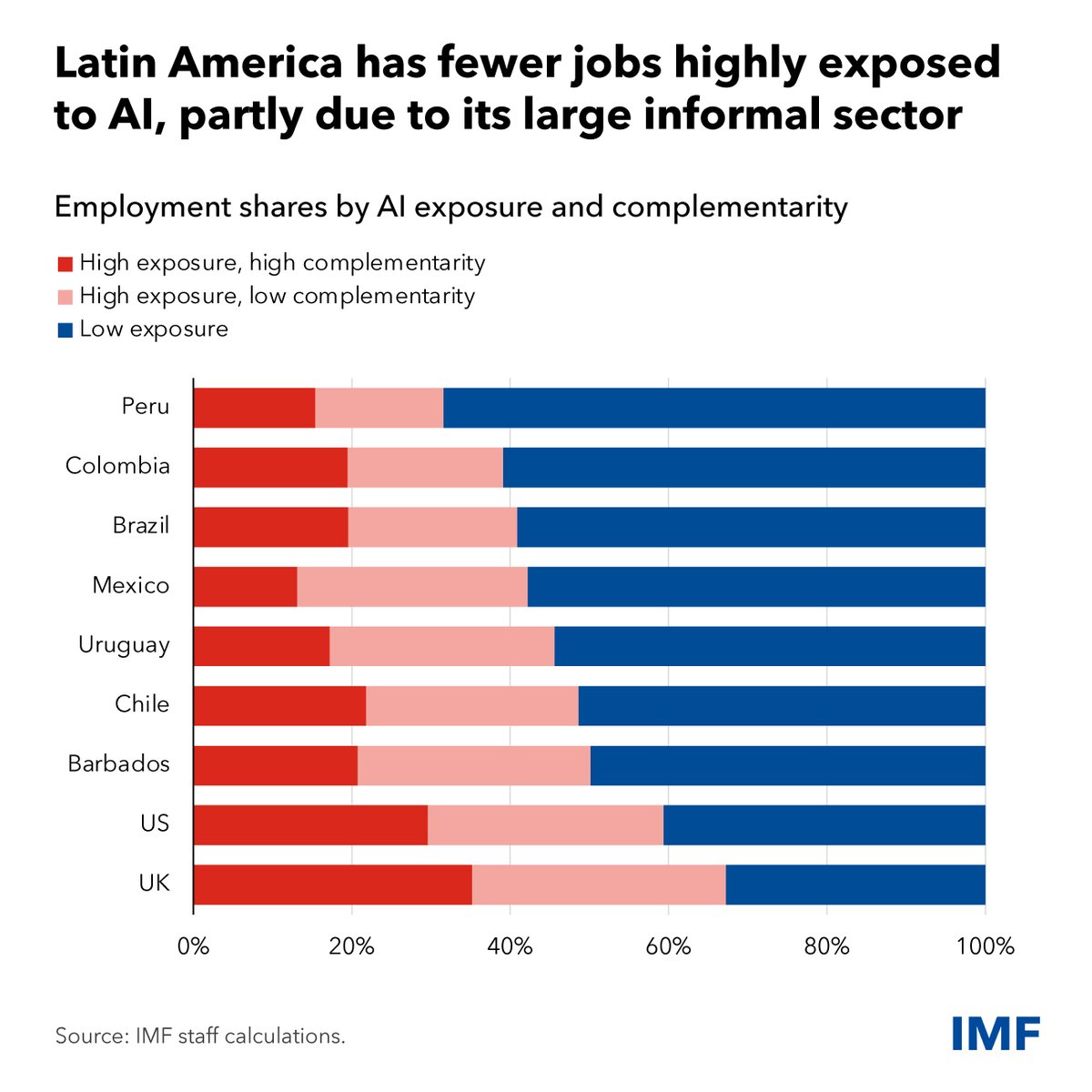 IMFNews's tweet image. More than half of all jobs in Latin America are informal, making them less impacted by AI. Our Chart of the Week shows that bringing more people into formal work will help the region harness AI’s potential for growth.imf.org/en/Blogs/Artic…