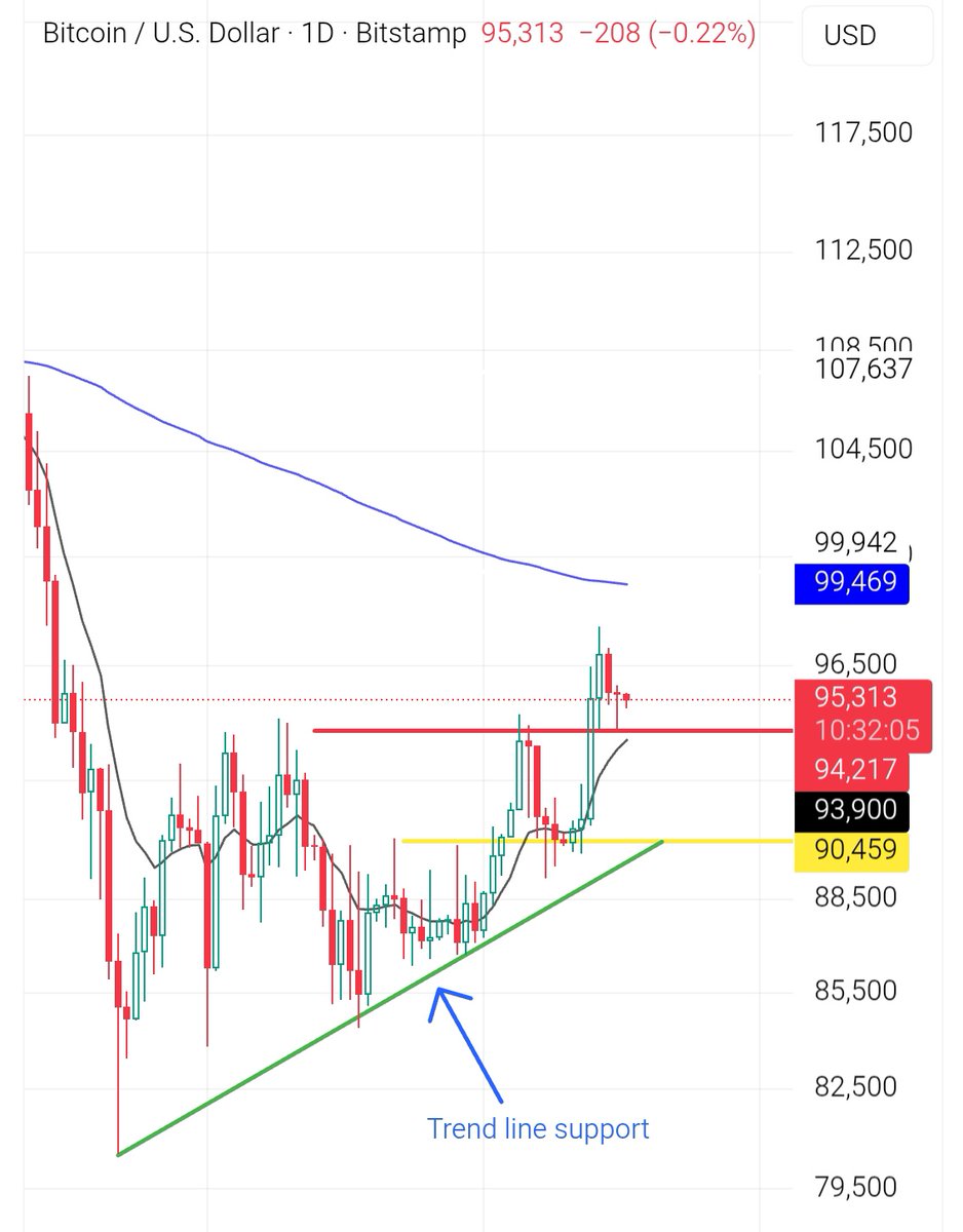 Bitcoin retest Ready for the next runup Simple price action #chart Telegram  link bio No buy/sell recommendation. Only for study purposes.