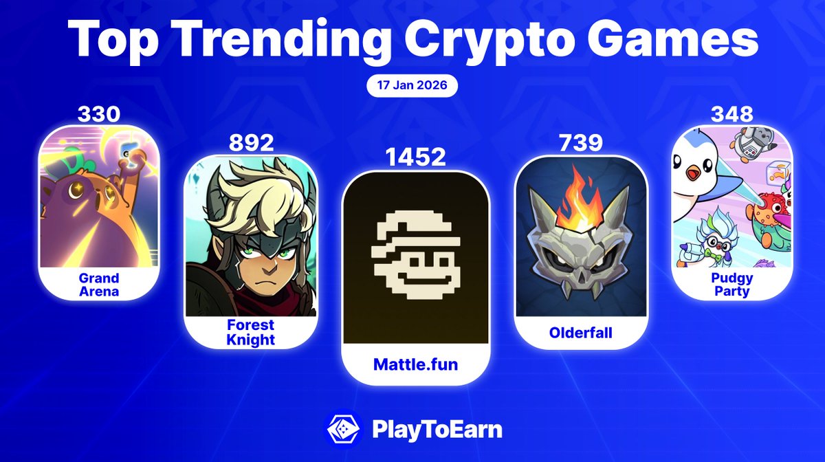 Kick off your weekend the right way - dive into one of these top trending crypto  games! 🎮💫 Popular among the PlayToEarn community and ranked by P2E Score.  🔥@mattlefun 🔥@ForestKnight_io 🔥@Olderfall 🔥@PlayPudgyParty