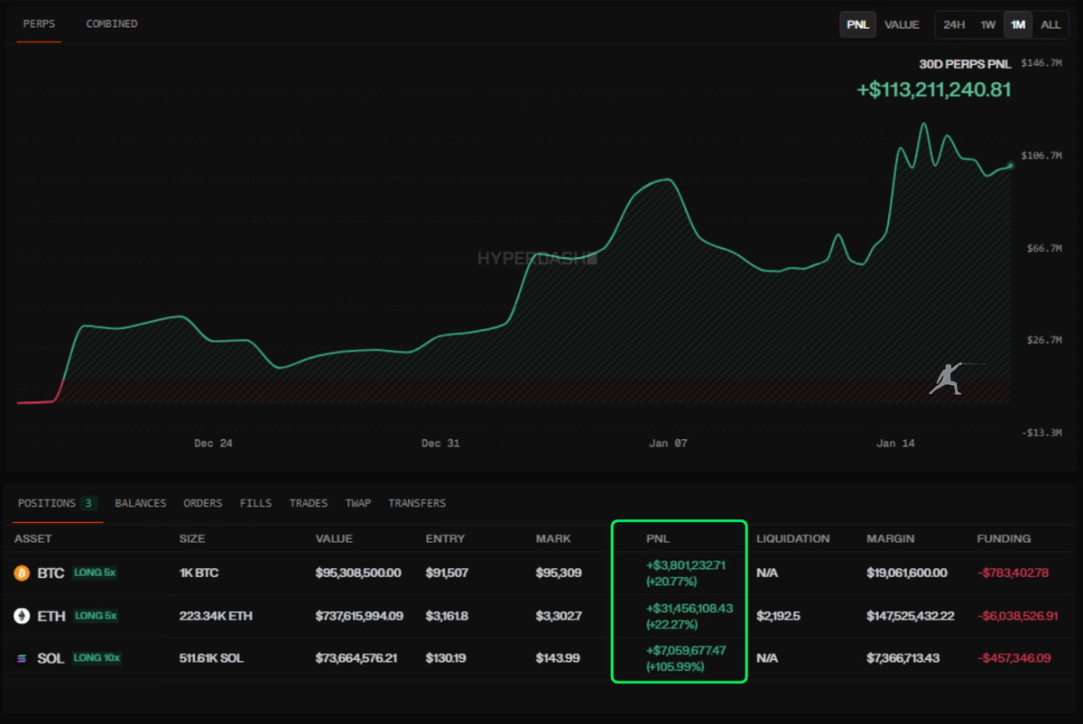😮 THIS IS GETTING REALLY CRAZY

BITCOIN INSIDER IS NOW OVER $900 MILLION LONG $BTC, $ETH, &amp; $SOL.

WHAT DOES HE KNOW THAT WE DON'T???