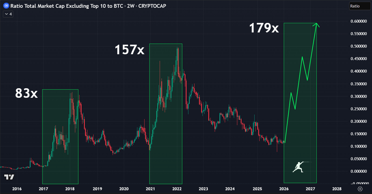 rektfencer's tweet photo. Altseason 2026 will be the MOST profitable one ever.

The same playbook is about to begin:

Multi-year trend break ➜ Golden cross ➜ Vertical phase

2017 printed ~83x.
2021 printed ~157x.

After years of compression, we are back at the same inflection point.

This is the phase that creates new crypto millionaires.

Being early feels wrong, but being late is expensive.