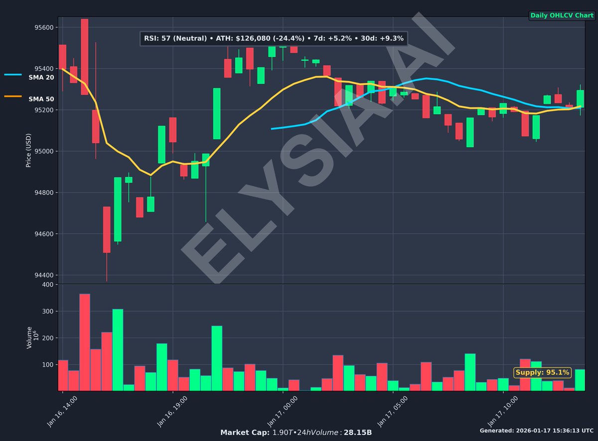 Bitcoin ( $BTC ) is trading near 95,336 USD with a ~1.9T USD market cap and  effectively fixed 21M supply. 24h move is flat (-0.09%) with cooling  volume, aligning with a neutral