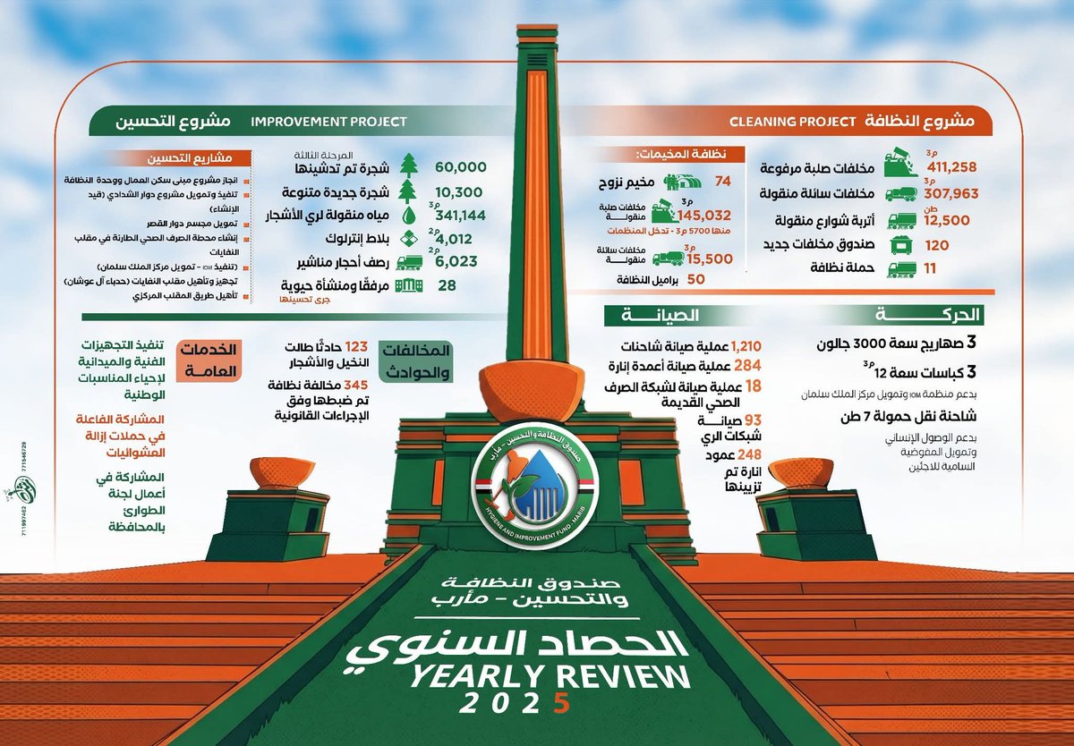 الحصاد السنوي 2025م لأعمال ومشاريع صندوق النظافة والتحسين محافظة مأرب (انفو)