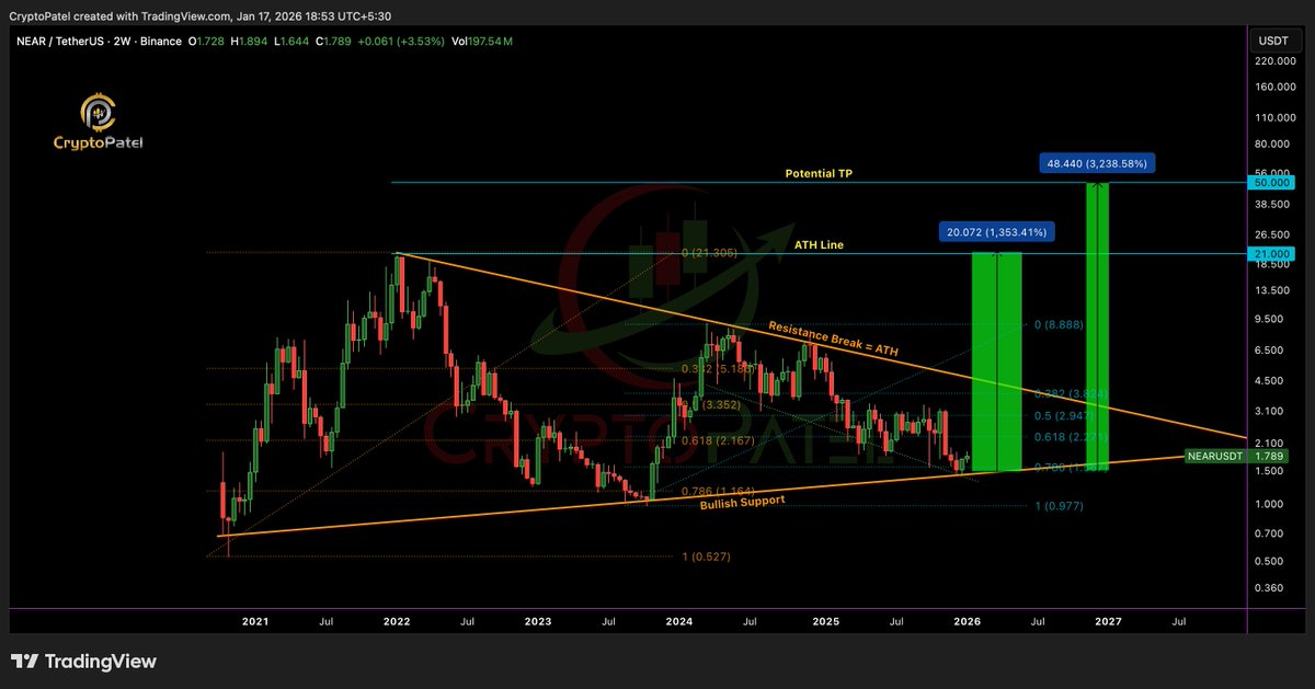 $NEAR Protocol: The 3,000% Setup Nobody Is Talking About

Multi-year descending Wedge Forming Since 2021 ATH. Currently at $1.78, sitting on 0.786 Fib + Bullish Trendline Support.

➡️ Breakout > $5
➡️ Targets: $21 (ATH) → $48+ (Full Extension)
❌ Invalidation: Weekly Close <