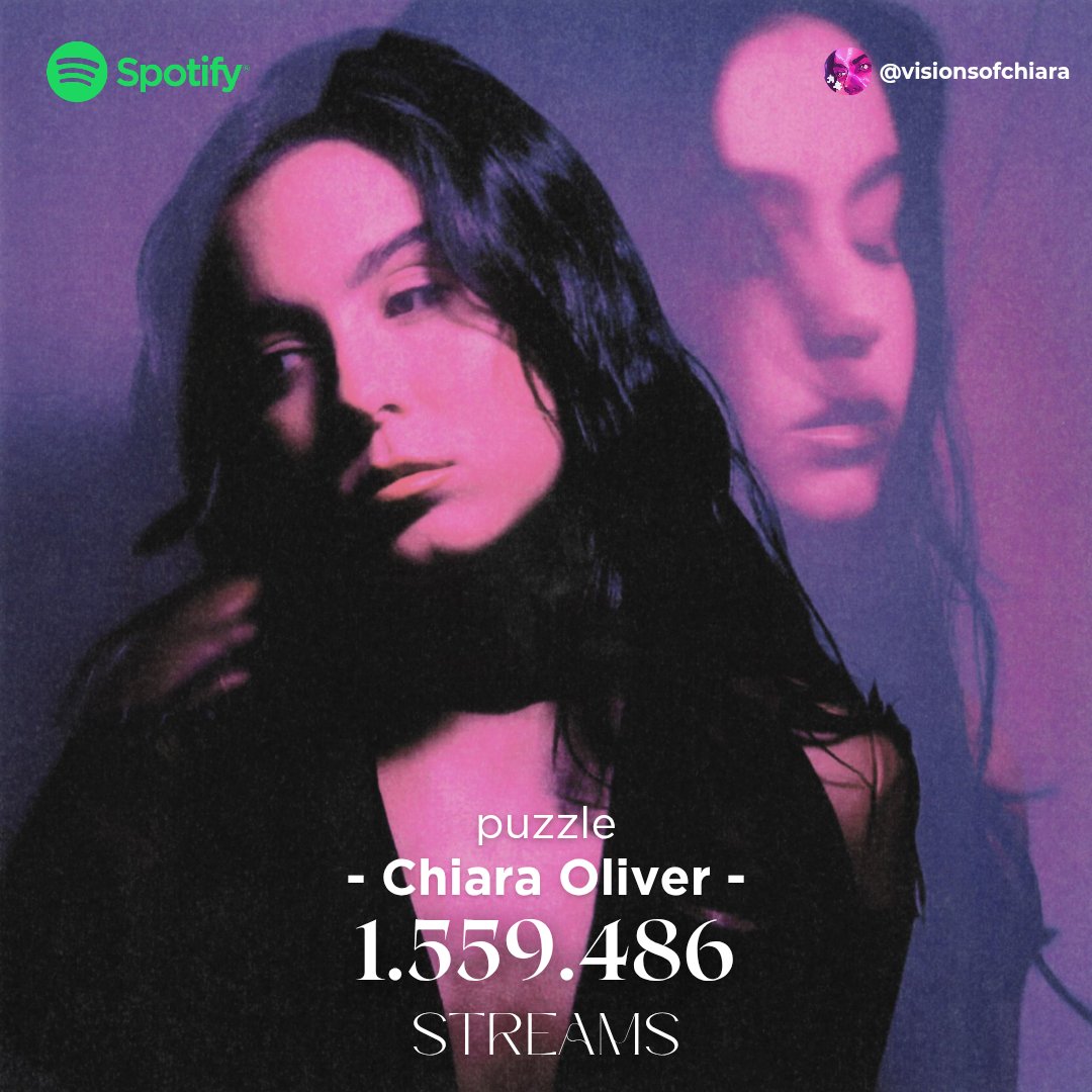 visionsofchiara's tweet image. 📊 | 'puzzle' de Chiara Oliver (@chiaraoliver) aumenta 30.475 reproducciones en Spotify, alcanzando un total de 1.559.486.