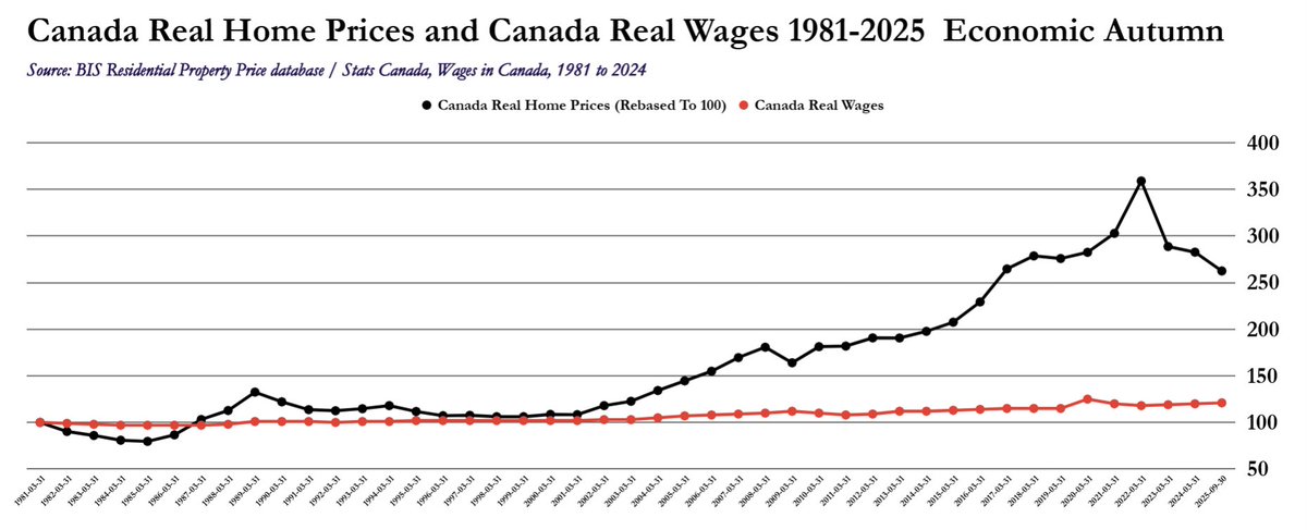 TheELongWave's tweet photo. Canadian home prices are 117% out of step with wages. 

To normalize: prices fall ~50% or incomes double. 

There is no third option

From 1981 to 2025, Canadian real wages barely moved, while real home prices exploded—this divergence defines Economic Autumn and explains why the adjustment ahead is unavoidable.