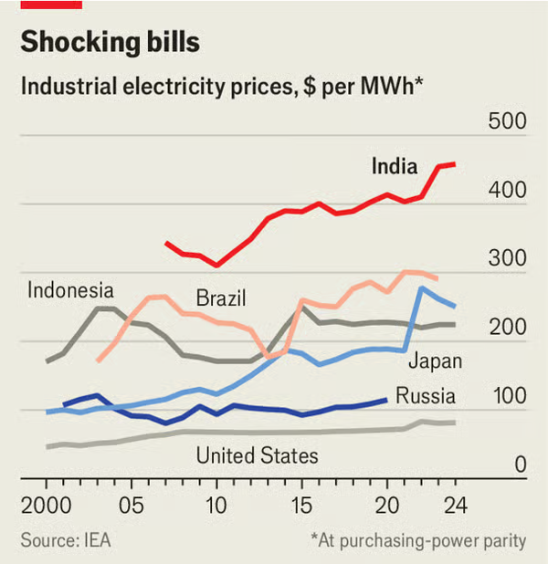 BalakrishnanR's tweet image. From the Economist.  How can 'make in India' be ever possible?