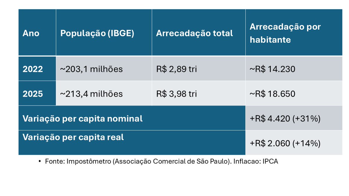 ASachsida's tweet image. Ao final de 2025, cada brasileiro passou a pagar R$ 4.420 a mais em tributos por ano do que pagava ao final de 2022.

Isso significa que, todo mês, uma família composta por pai, mãe e dois filhos foi obrigada a desembolsar R$ 1.473 a mais em impostos.

Esse dinheiro poderia estar