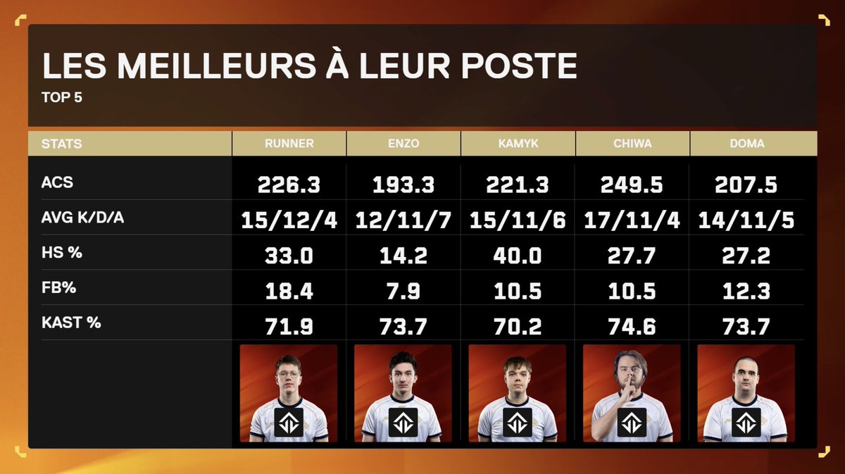 Les meilleurs joueurs à leur poste selon nos casters 😳

Pas mal ton roster <a href="/JoblifeEsport/">Joblife</a> 🤪