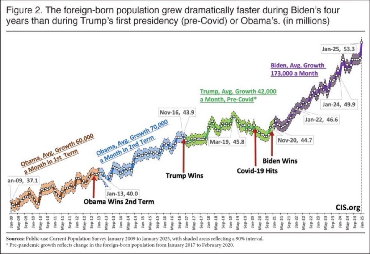 C_3C_3's tweet image. This is why the Democrats are fighting ICE deportations…

The Democrats imported a voting base to replace the American voters they lost.

The Foreign born population growth in US by Presidency:

Obama: 60K a month
Obama: 70K a month
Trump: 42K a month 
Biden: 173K a month