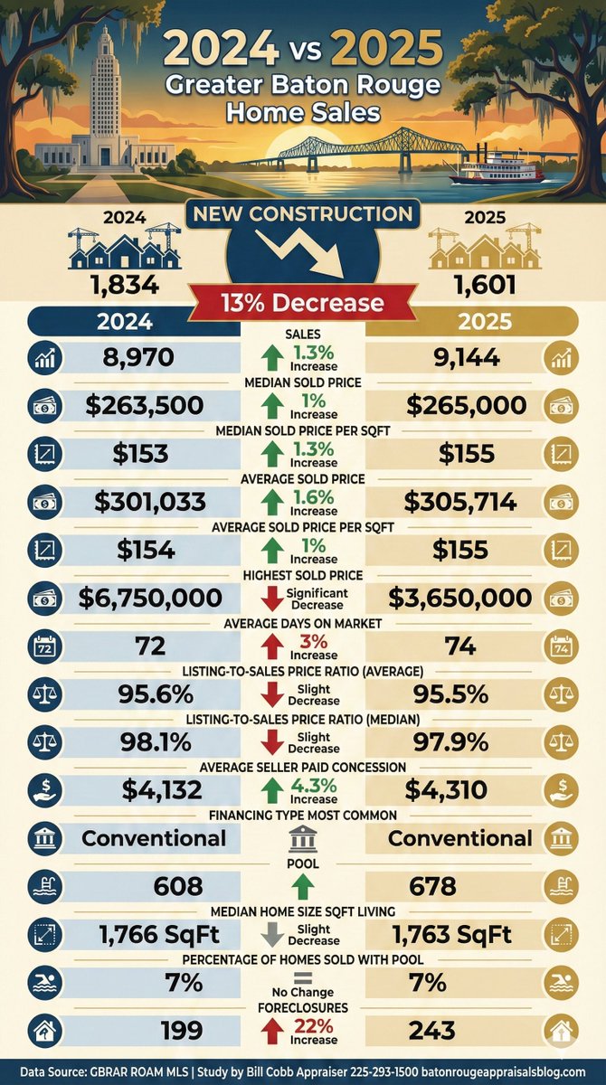 Baton Rouge Appraiser tweet media