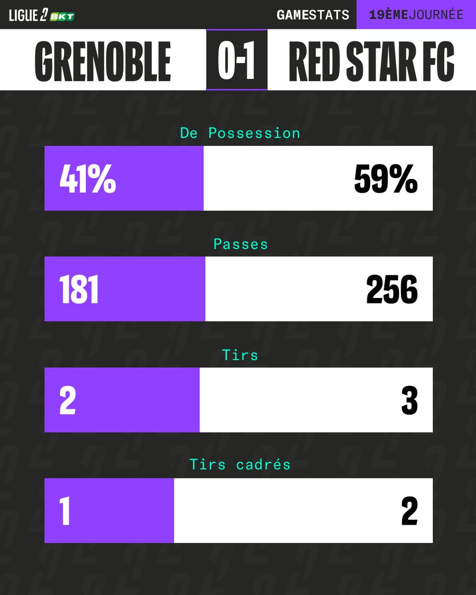 Ligue2BKT's tweet photo. 📊 Le @RedStarFC a maîtrisé sa première période et mène logiquement au Stade des Alpes !

#GF38RED https://t.co/q58AUXvFrY