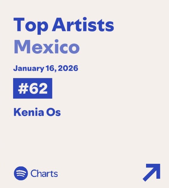 KeninisMxOFC's tweet image. .@KeniaOS se posiciona nuevamente como la artista mexicana (born-in) más reproducida en Spotify México, en la posición #62 (+90) del chart Daily Top Artists. 🇲🇽