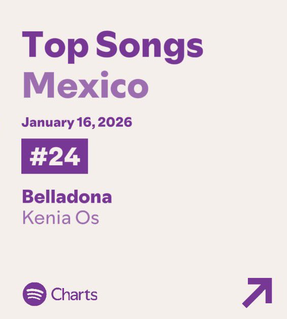 KeniaOsSitio's tweet image. “Belladona” de Kenia OS, debuta en el puesto #24 del Top 50 de Spotify México con 651,911 streams.