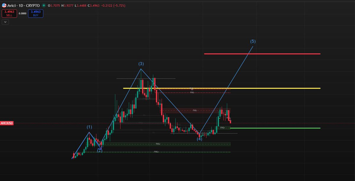 Been eyeing the daily FVG for entry around 38-39M on AVICI. Looks like we'll get there soon and matches well with market movement (expecting it to move up soon). Also possible ABC pattern, ending with those daily FVG's in the 20-10M range, so watch carefully.
