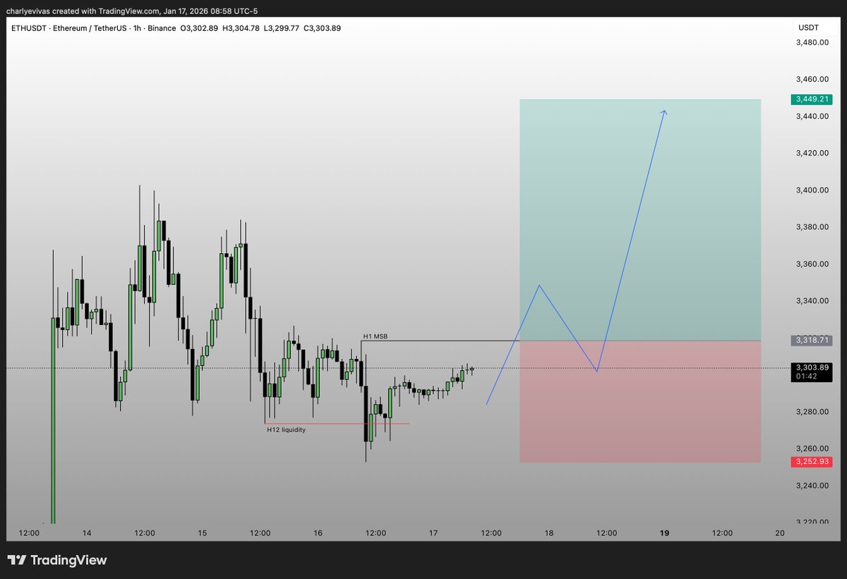 SigsTrader's tweet image. #ETH I feel like is going to be the onw that takes us to the lower high. 

Entry: 3318
Stop: 3252
Profit: 3450