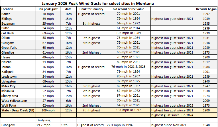 WxofMT's tweet photo. It's been quite windy in MT over the past month. Some record January gusts were seen in eastern MT on Jan 16th, at Baker and Jordan. Glasgow had their highest daily average wind speed of record for Jan on the 16th. See the table below for specific site info. #mtwx https://t.co/y7cEECdi7h