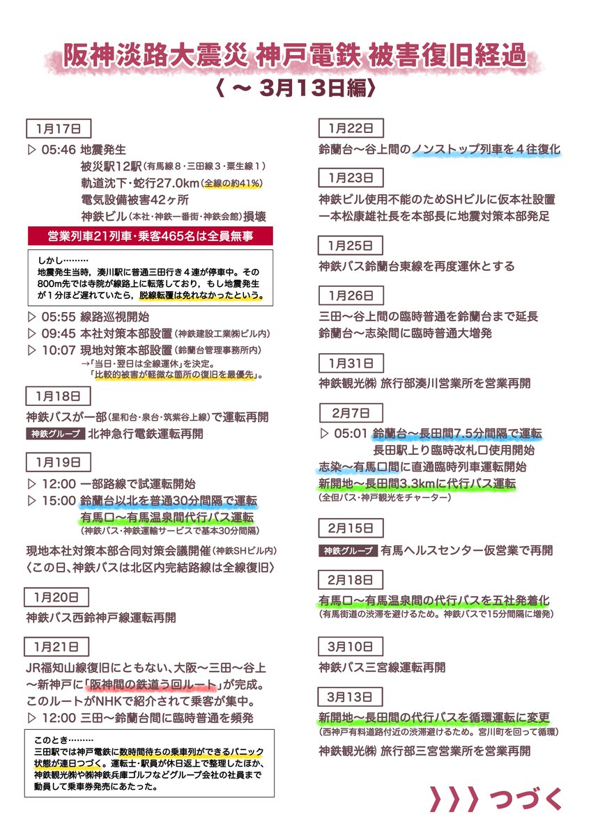 神戸電鉄  被害復旧経過まとめ（１／２）

阪神淡路大震災から31年。
風化させないためにも記録をまとめておくことは有効であるように思います。

神鉄が闘った962日間の記録。趣味的な興味ではなく、後世に史実を伝えることを目的に作成したものです。