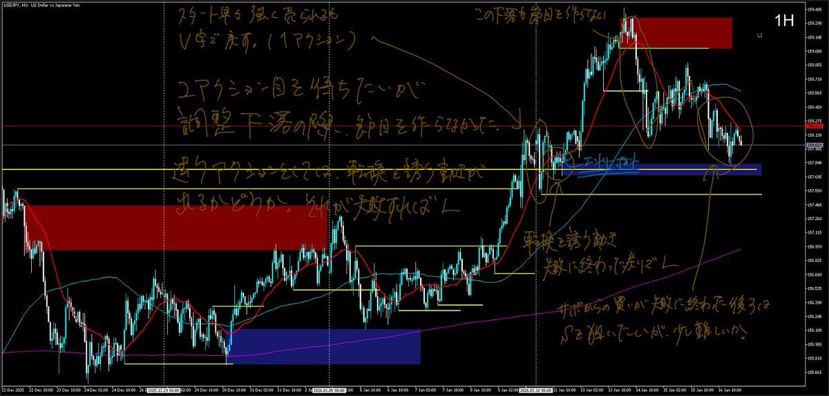fxtom's tweet photo. ドル円１週間の振り返り https://t.co/HDg8MquO5D