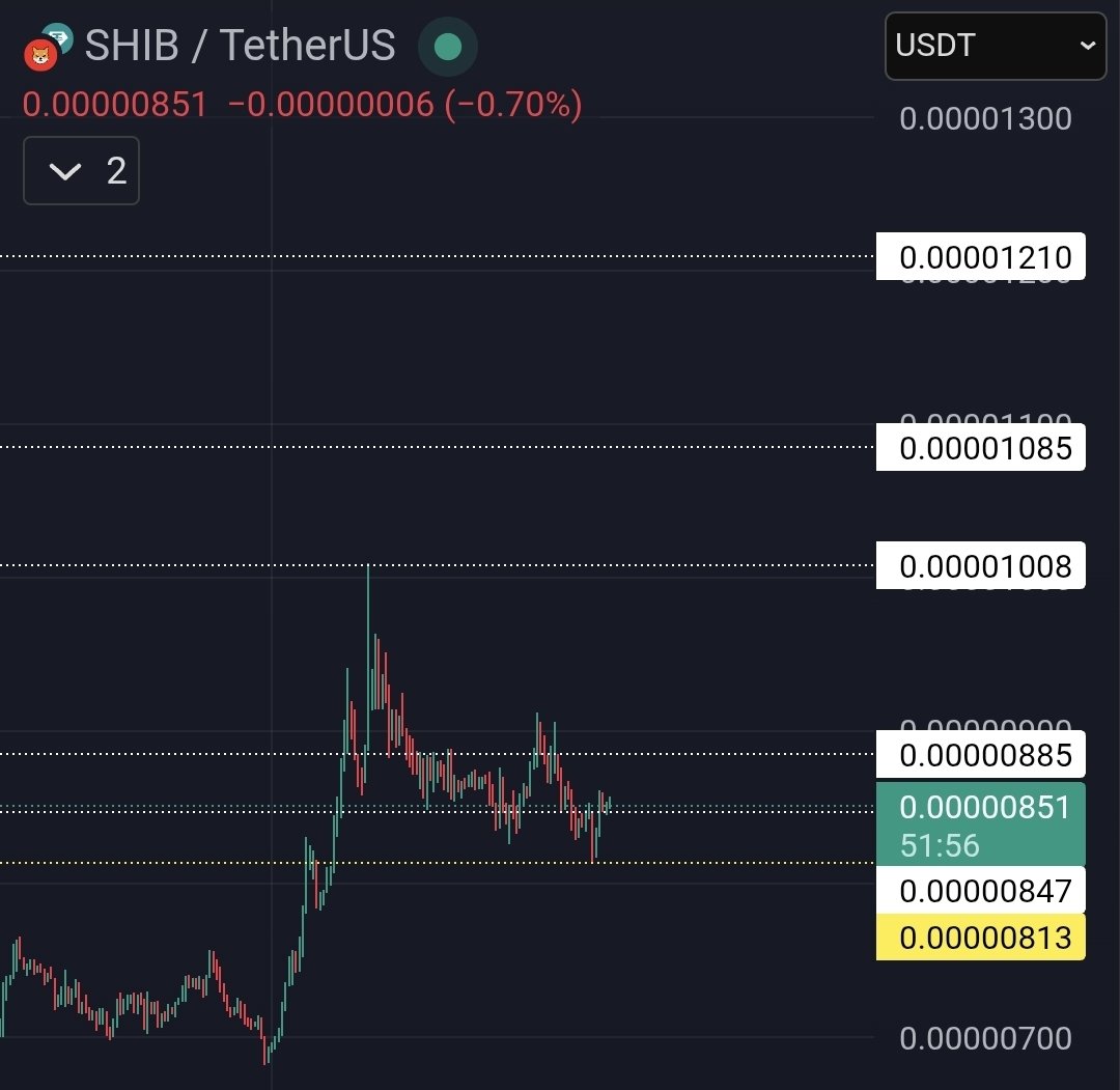 SHIB bounced on Golden Zone. This is a buy zone mostly for whales. It is  holding on 847 support. Market is giving signs of recovery. In a Bullish  Scenario, targets are👇🏻 885, 1008, 1085, 1210