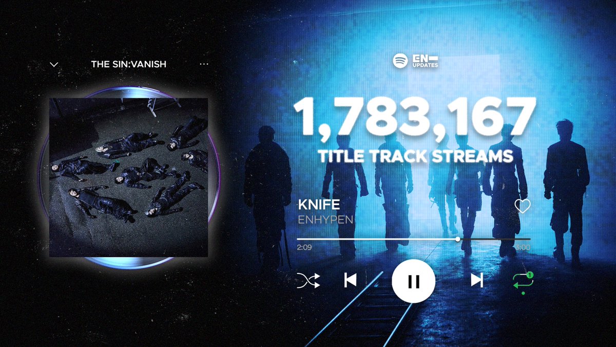 enhypenupdates's tweet image. #ENHYPEN ‘Knife’ garnered a total of 1,783,167 streams (unfiltered) during its first day of release on Spotify, with 19 hours of tracking!

🔗: open.spotify.com/track/0TKCUjfV…

@ENHYPEN_members @ENHYPEN #THE_SIN_VANISH #EN_Knife