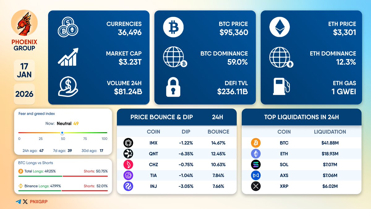 Daily Summary on January 17, 2026 $IMX $QNT $CHZ $TIA $INJ $BTC $ETH $SOL  $AXS $XRP #dailysummary #DeFi #Crypto