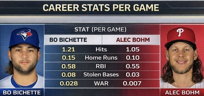 JeffSkversky's tweet image. Bo Bichette career stats per game vs Phillies 3B Alec Bohm

#BoBichette has better numbers but it’s not drastic enough to justify the massive difference in money 

On top of that the New York Mets star was 1 of the worst SS in MLB last season for the Blue Jays