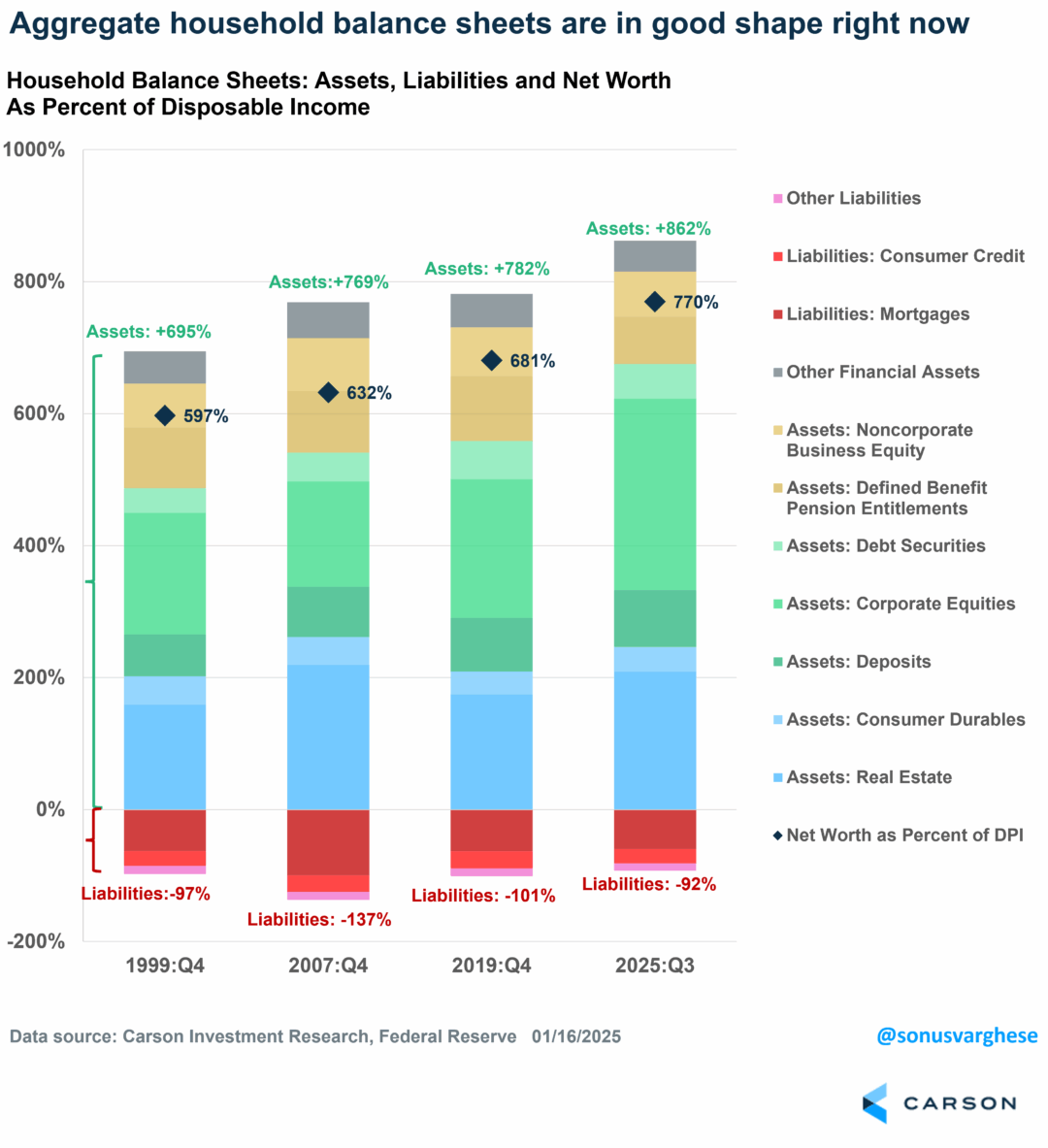 RyanDetrick's tweet photo. Household balance sheets are in the best shape they've been in ... Checks notes. Ever. 

Yes, there's a lot of debt, but there's a lot more equity. Don't forget the dominator. 

Yet another reason our economy is on firm footing. https://t.co/eehN0AYbpW