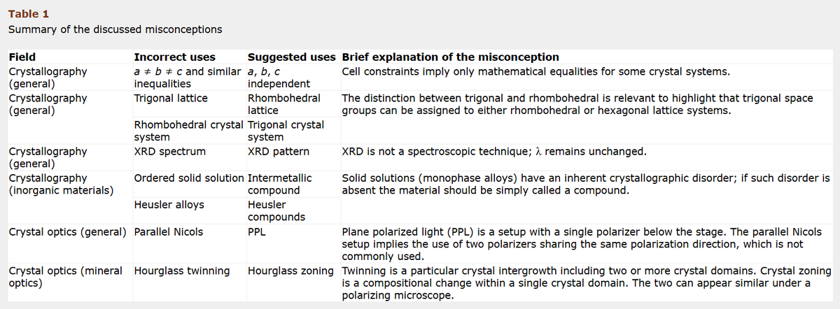 shaoliangzheng's tweet photo. 📢Transforming #misconceptions into #teaching tools unlocks powerful learning opportunities and supports talent development 📘🌟 https://t.co/RrxF8fnCRL @JApplCryst   @IUCr  #crystallography #education https://t.co/AW0OFEjTUw