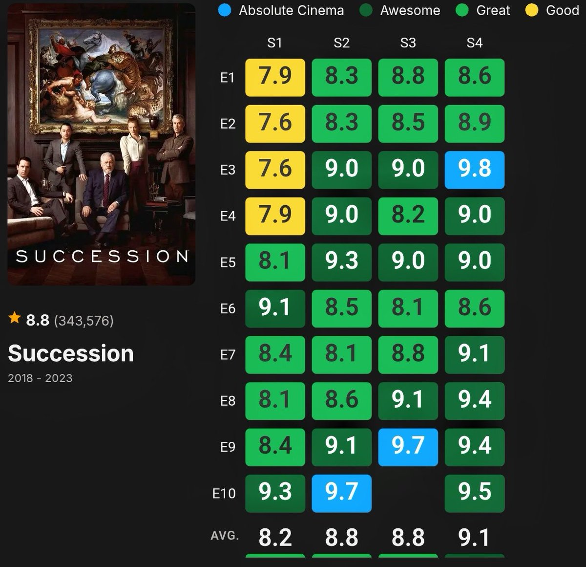 Succession episode ratings