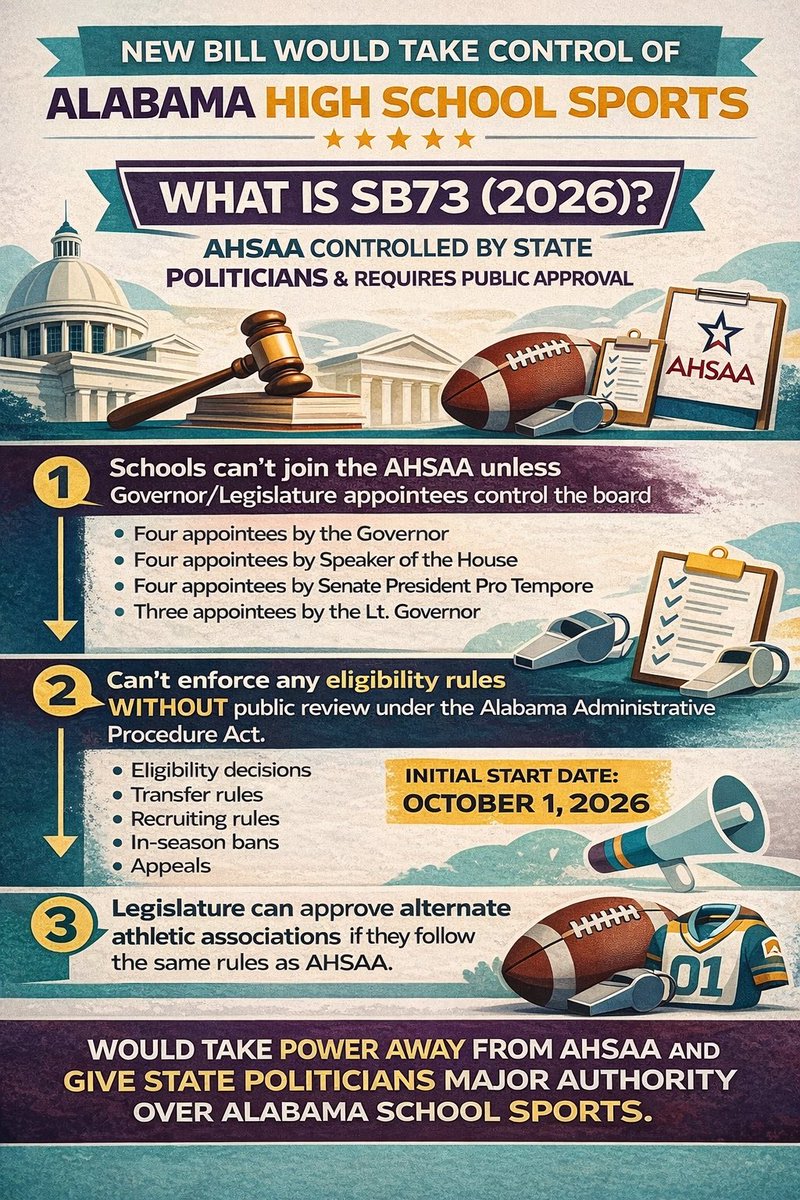 YeagerSpartanFB's tweet image. Great, now the AHSAA and high school athletics will operate with the efficiency of The United States Postal Service, Social Security and the Department of Motor Vehicles. 

Imagine an eligibility investigation being run like your drivers license renewal.