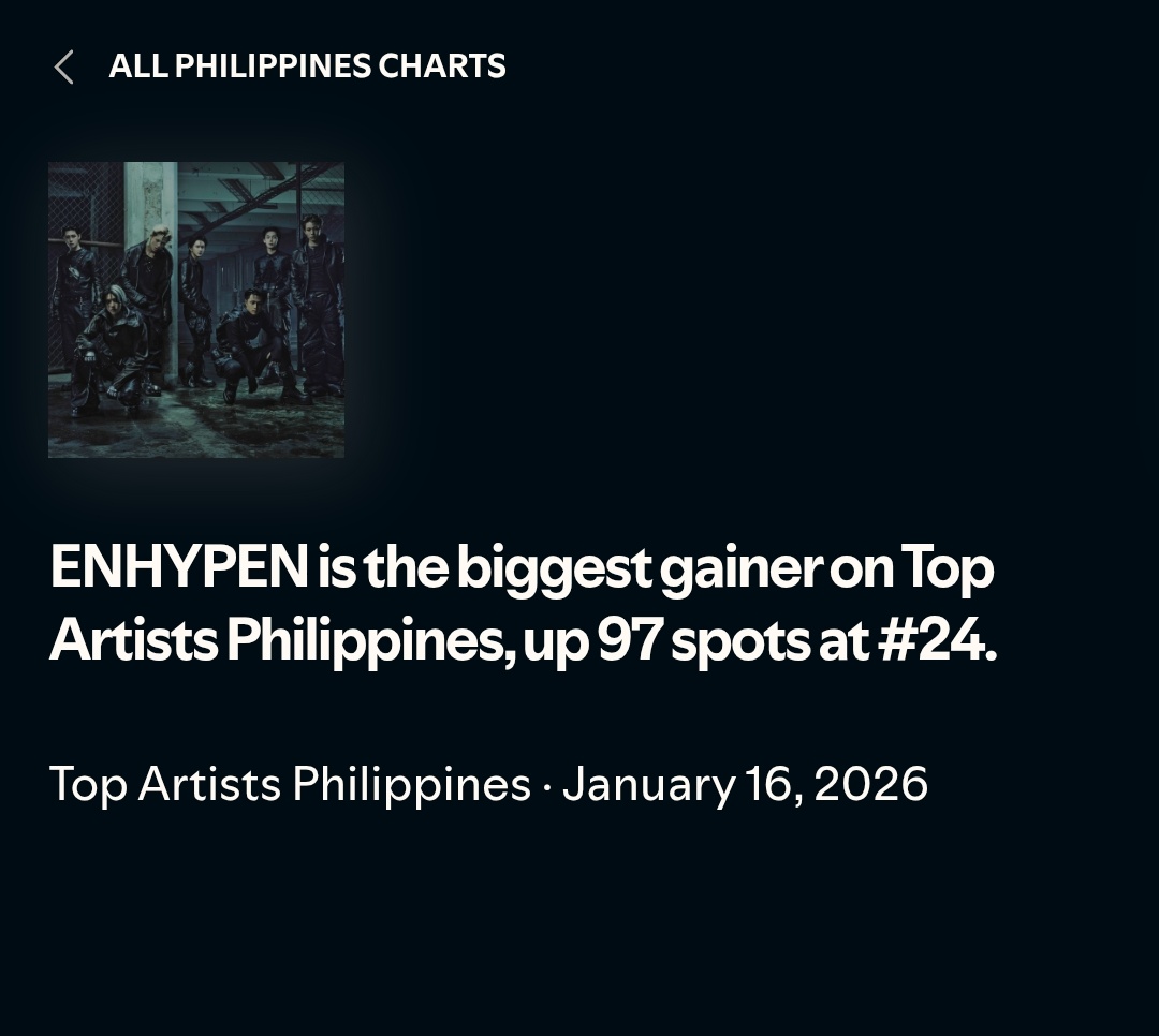 flickerpsh2's tweet image. PH ENGENES! 

ENHYPEN IS THE BIGGEST GAINER ON TOP ARTISTS PHILIPPINES, UP 97 SPOTS AT 25

KNIFE IS THE HIGHEST NEW ENTRY ON TOP SINGS PHILIPPINES AT 162

WELL DONE! KEEP IT UP!