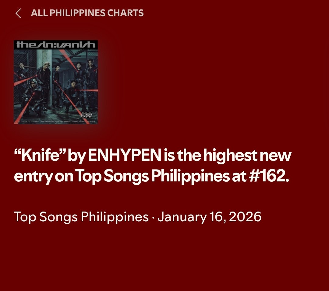 flickerpsh2's tweet image. PH ENGENES! 

ENHYPEN IS THE BIGGEST GAINER ON TOP ARTISTS PHILIPPINES, UP 97 SPOTS AT 25

KNIFE IS THE HIGHEST NEW ENTRY ON TOP SINGS PHILIPPINES AT 162

WELL DONE! KEEP IT UP!
