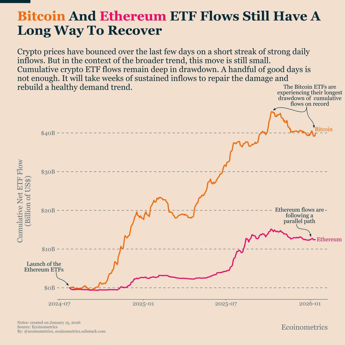💸 #Bitcoin $BTC necesita semanas de entradas positivas en los ETFs, no  días. Hemos observado con frecuencia que, tras una inyección de fondos a  corto plazo en ETFs, el precio de Bitcoin