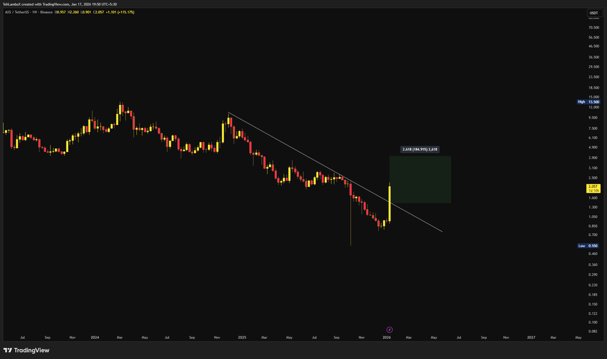 AXS What a beautiful breakout on the weekly! This will be glorious for the  targets of upto $4 off here! If we get any dips, this one looks good. #AXS  #AXSUSDT #Crypto