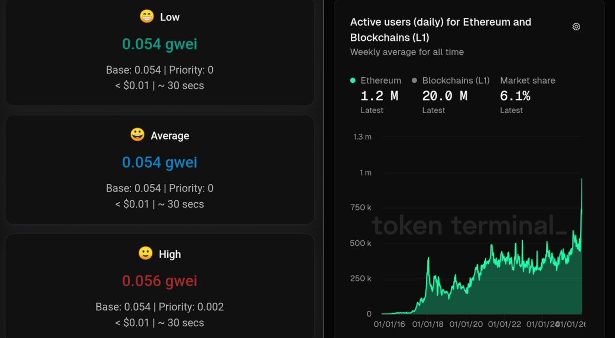 BullTheoryio's tweet image. BREAKING: Ethereum gas fees have dropped below $0.01 while network activity is at an all time high.

For comparison, in 2023 during PEPE memecoin season, gas fees spiked to $50.

Same network. More users. Almost zero cost. Massive win for Ethereum.
