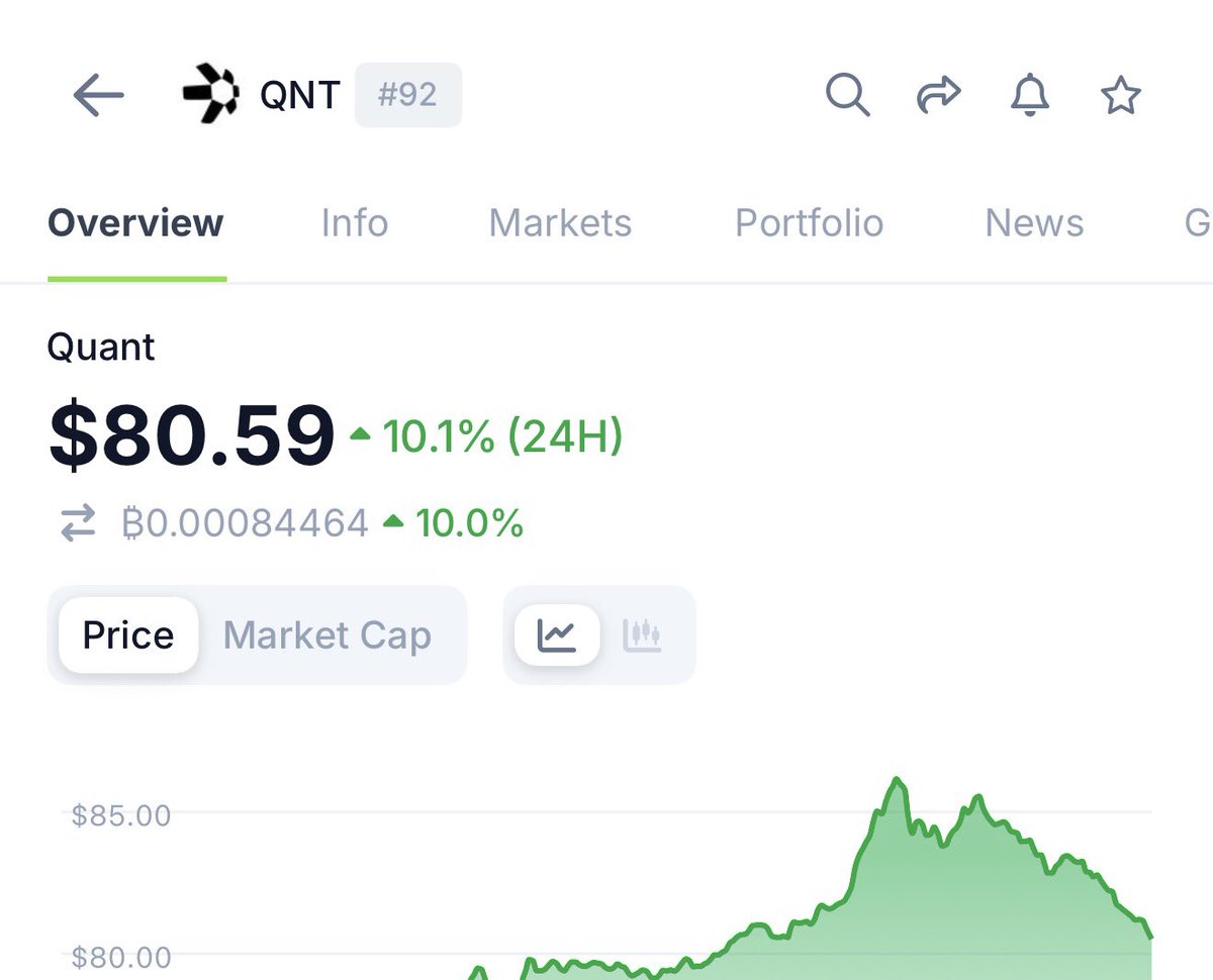 $QNT is going UP! Let’s continue past $100 this time!
